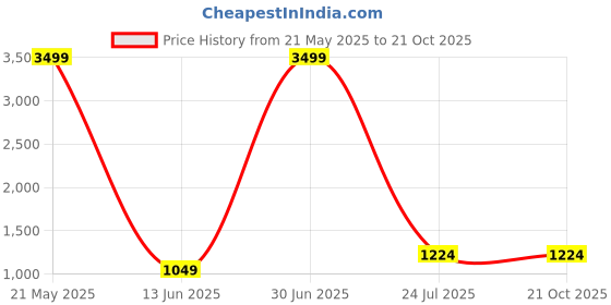 tatacliq.com Being Human White Regular Fit Self Pattern Hooded Sweatshirt being human Price History Graph from 21 May 2025 to 21 Oct 2025