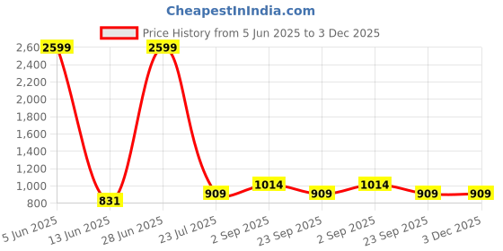 tatacliq.com Being Human White Regular Fit Sweatshirt being human Price History Graph from 5 Jun 2025 to 3 Dec 2025