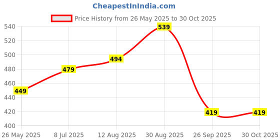 tatacliq.com Being Human White Regular Fit T-Shirt being human Price History Graph from 26 May 2025 to 30 Oct 2025