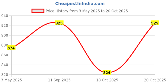 tatacliq.com Being Human White Regular Fit T-Shirt being human Price History Graph from 3 May 2025 to 20 Oct 2025