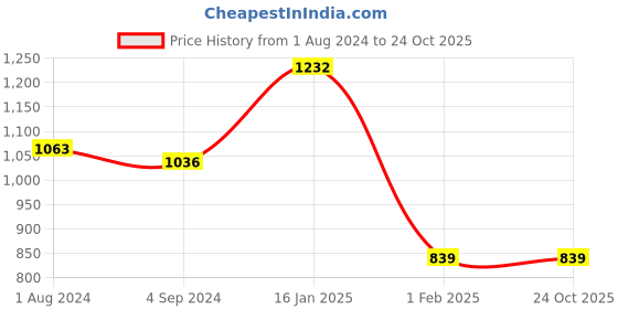 tatacliq.com Being Human White Skinny Fit Mid Rise Jeans being human Price History Graph from 1 Aug 2024 to 23 Oct 2025