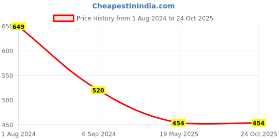 tatacliq.com Being Human White Slim Fit Crew T-Shirt being human Price History Graph from 1 Aug 2024 to 24 Oct 2025