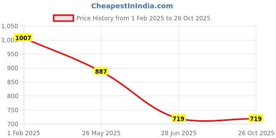tatacliq.com Being Human White Slim Fit Printed Shirt being human Price History Graph from 1 Feb 2025 to 26 Oct 2025