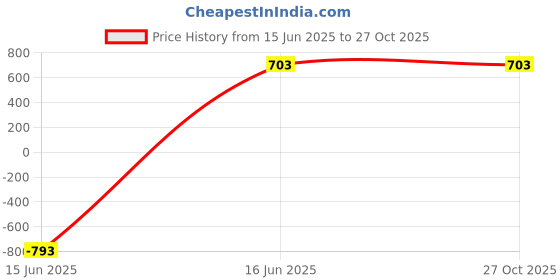 tatacliq.com Being Human White Slim Fit Printed Shirt being human Price History Graph from 15 Jun 2025 to 26 Oct 2025