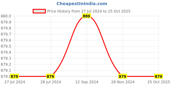 tatacliq.com Being Human White Slim Fit Shirt being human Price History Graph from 27 Jul 2024 to 24 Oct 2025