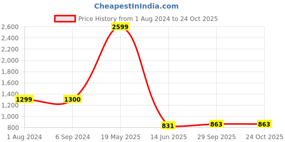 tatacliq.com Being Human White Slim Fit Shirt being human Price History Graph from 1 Aug 2024 to 24 Oct 2025