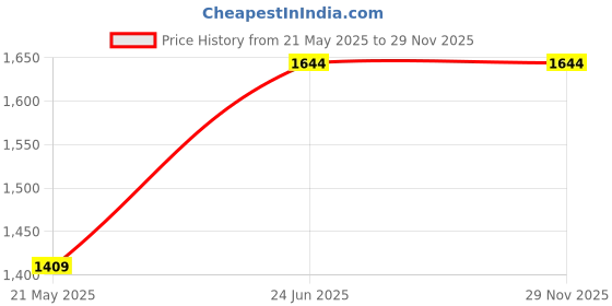 tatacliq.com Being Human Wine Jacket being human Price History Graph from 21 May 2025 to 28 Nov 2025