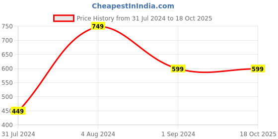 tatacliq.com Being Human Wine Striped Sweatshirt being human Price History Graph from 31 Jul 2024 to 17 Oct 2025