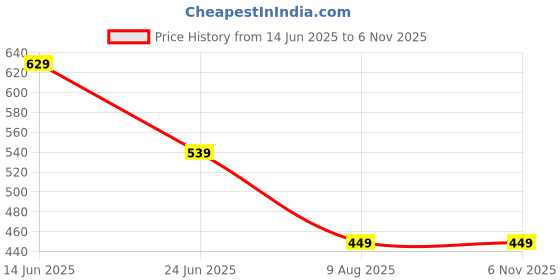 tatacliq.com Being Human Yellow Cotton Regular Fit Logo Printed T-Shirt being human Price History Graph from 14 Jun 2025 to 2 Nov 2025