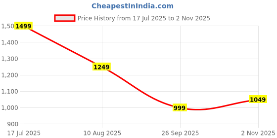 tatacliq.com Being Human Yellow Cotton Regular Fit Stripes Shirt being human Price History Graph from 17 Jul 2025 to 2 Nov 2025