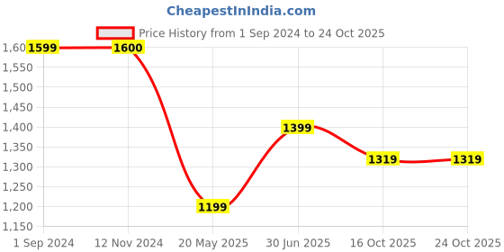 tatacliq.com Being Human Yellow Printed Bomber Jacket being human Price History Graph from 1 Sep 2024 to 24 Oct 2025