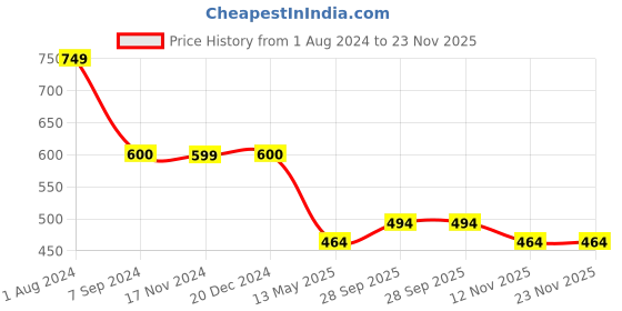 tatacliq.com Being Human Yellow Regular Fit Crew T-Shirt being human Price History Graph from 1 Aug 2024 to 23 Nov 2025