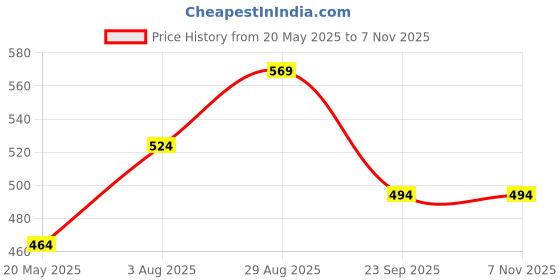 tatacliq.com Being Human Yellow Regular Fit Crew T-Shirt being human Price History Graph from 20 May 2025 to 7 Nov 2025