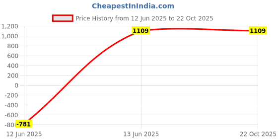 tatacliq.com Being Human Yellow Regular Fit Hooded Jacket being human Price History Graph from 12 Jun 2025 to 21 Oct 2025