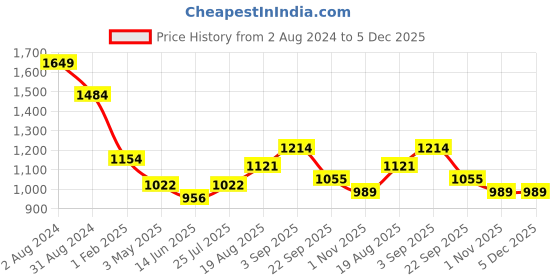 tatacliq.com Being Human Yellow Regular Fit Hooded Sweatshirt being human Price History Graph from 2 Aug 2024 to 5 Dec 2025