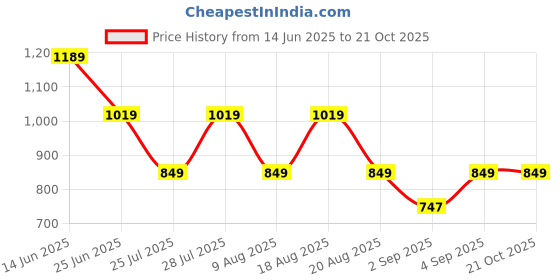 tatacliq.com Being Human Yellow Regular Fit Polo T-Shirt being human Price History Graph from 14 Jun 2025 to 21 Oct 2025