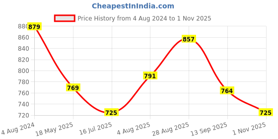 tatacliq.com Being Human Yellow Regular Fit Printed Polo T-Shirt being human Price History Graph from 4 Aug 2024 to 1 Nov 2025