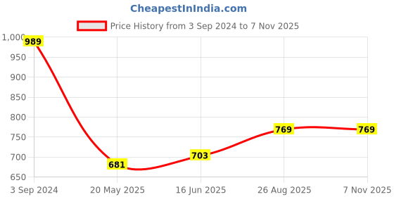 tatacliq.com Being Human Yellow Regular Fit Printed Sweatshirt being human Price History Graph from 3 Sep 2024 to 6 Nov 2025