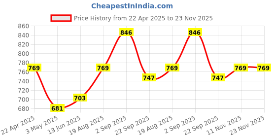 tatacliq.com Being Human Yellow Regular Fit Printed Sweatshirt being human Price History Graph from 22 Apr 2025 to 22 Nov 2025