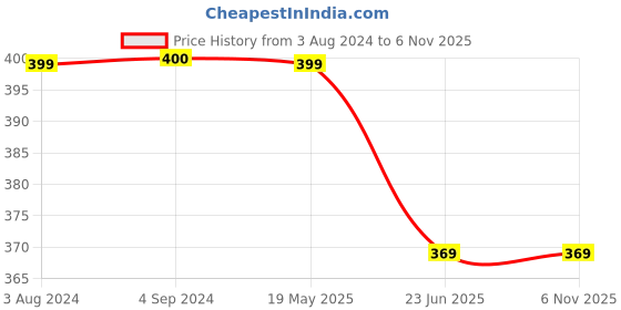 tatacliq.com Being Human Yellow Regular Fit Printed T-Shirt being human Price History Graph from 3 Aug 2024 to 6 Nov 2025