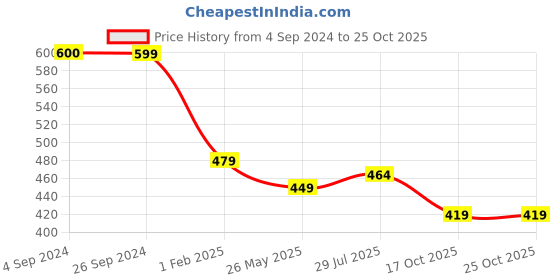 tatacliq.com Being Human Yellow Regular Fit Printed T-Shirt being human Price History Graph from 4 Sep 2024 to 24 Oct 2025