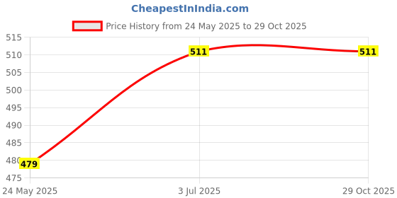 tatacliq.com Being Human Yellow Regular Fit Printed T-Shirt being human Price History Graph from 24 May 2025 to 29 Oct 2025