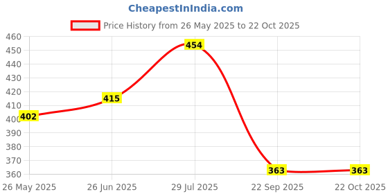 tatacliq.com Being Human Yellow Regular Fit Printed T-Shirt being human Price History Graph from 26 May 2025 to 22 Oct 2025