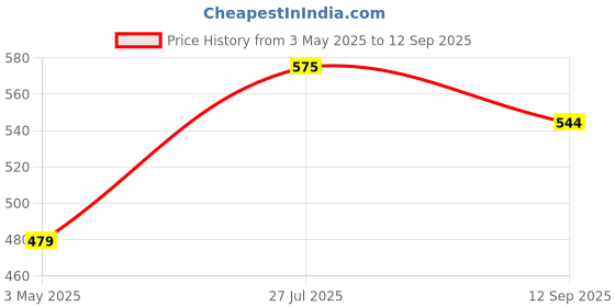 tatacliq.com Being Human Yellow Regular Fit Printed T-Shirt being human Price History Graph from 3 May 2025 to 12 Sep 2025
