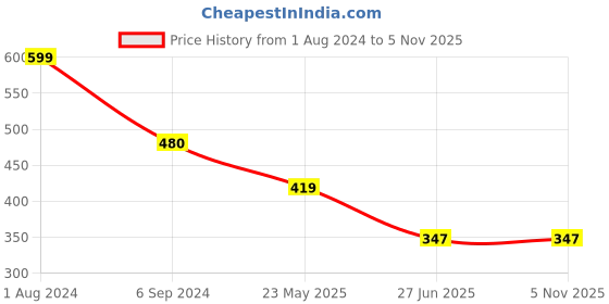 tatacliq.com Being Human Yellow Regular Fit Printed T-Shirts being human Price History Graph from 1 Aug 2024 to 5 Nov 2025