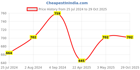 tatacliq.com Being Human Yellow Regular Fit Self Pattern Shorts being human Price History Graph from 25 Jul 2024 to 28 Oct 2025