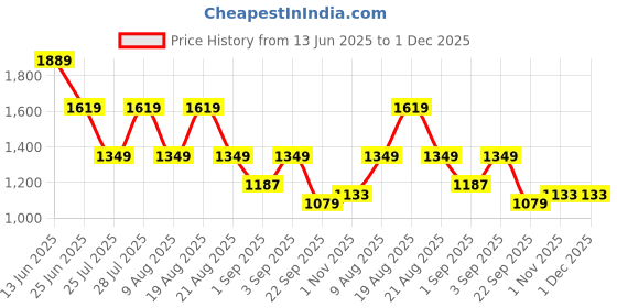 tatacliq.com Being Human Yellow Viscose Regular Fit Printed Shirt being human Price History Graph from 13 Jun 2025 to 1 Dec 2025