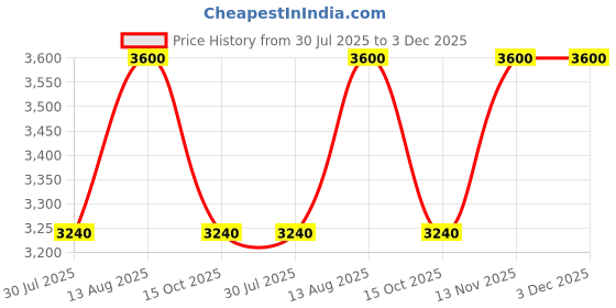tatacliq.com forever new Bel Buckle Cross Body Bag forever new Price History Graph from 30 Jul 2025 to 3 Dec 2025