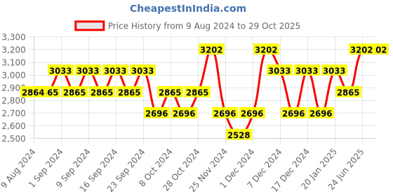 tatacliq.com Belif Aqua Bomb Smart Cleansing Oil Balm - 100 ml belif Price History Graph from 9 Aug 2024 to 29 Oct 2025