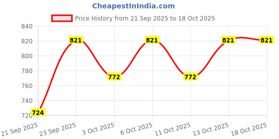 tatacliq.com Belif Believe In Truth Super Drops-Multi-7 Hyaluronic Frozen Serum - 6 Capsules belif Price History Graph from 21 Sep 2025 to 17 Oct 2025