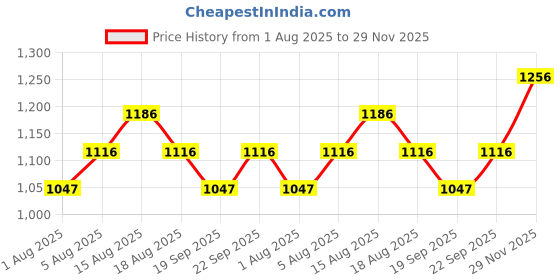 tatacliq.com Belif Believe In Truth Super Knights Regenerating Night Mask - 30 ml belif Price History Graph from 1 Aug 2025 to 29 Nov 2025