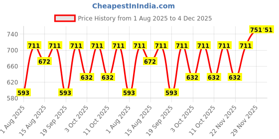 tatacliq.com Belif Believe In Truth The True Cream Aqua Bomb - 10 ml belif Price History Graph from 1 Aug 2025 to 4 Dec 2025