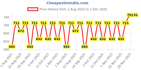 tatacliq.com Belif Believe In Truth The True Cream Moisturizing Bomb - 10 ml belif Price History Graph from 1 Aug 2025 to 2 Dec 2025