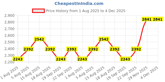 tatacliq.com Belif Believe In Truth UV Protector Tone Up Sunscreen SPF 50+ PA++++ - 50 ml belif Price History Graph from 1 Aug 2025 to 4 Dec 2025