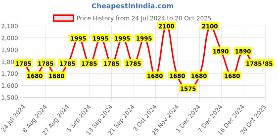 tatacliq.com Belif Creamy Cleansing Foam Moist - 30 ml belif Price History Graph from 24 Jul 2024 to 19 Oct 2025