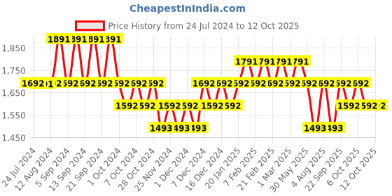 tatacliq.com Belif Numero 10 Essence - 50 ml belif Price History Graph from 24 Jul 2024 to 12 Oct 2025