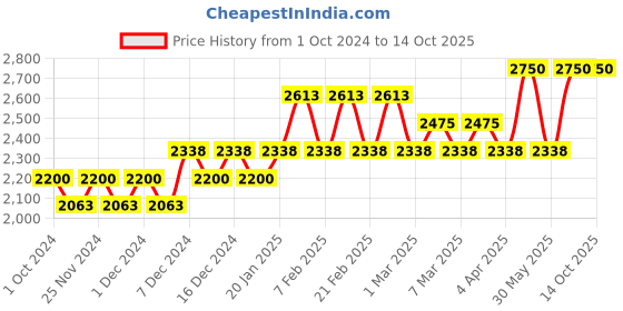 tatacliq.com Belif Numero 10 Essence - 75 ml belif Price History Graph from 1 Oct 2024 to 13 Oct 2025
