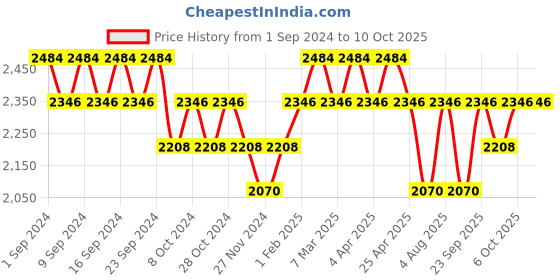 tatacliq.com Belif Problem Solution Vegan Toner Pad - 150 ml belif Price History Graph from 1 Sep 2024 to 9 Oct 2025