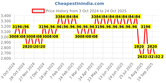 tatacliq.com Belif Stress Shooter - Cica Bomb Cream - 50 ml belif Price History Graph from 3 Oct 2024 to 24 Oct 2025