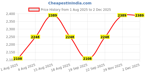 tatacliq.com Belif Super Drops Multi Vitamin Sunquid SPF 50+ PA++++ - 50 ml belif Price History Graph from 1 Aug 2025 to 1 Dec 2025