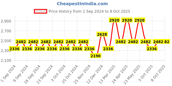 tatacliq.com Belif Super Knights - Multi Vitamin Mask - 75 ml belif Price History Graph from 1 Sep 2024 to 8 Oct 2025