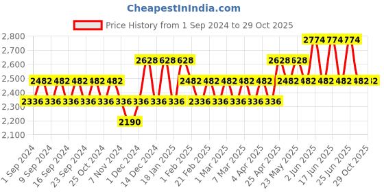 tatacliq.com Belif Super Knights - Regenerating Night Mask - 75 ml belif Price History Graph from 1 Sep 2024 to 27 Oct 2025