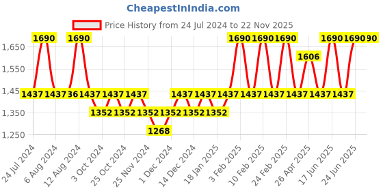 tatacliq.com Belif The True Cream Aqua Bomb - 25 ml belif Price History Graph from 24 Jul 2024 to 22 Nov 2025