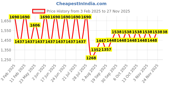 tatacliq.com Belif The True Cream Aqua Bomb - 25 ml belif Price History Graph from 3 Feb 2025 to 25 Nov 2025
