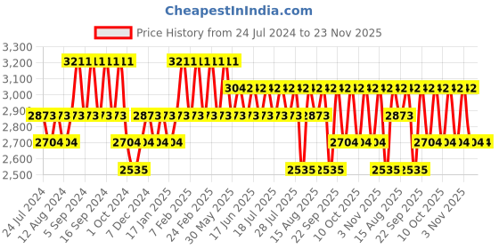 tatacliq.com Belif The True Cream Aqua Bomb - 50 ml belif Price History Graph from 24 Jul 2024 to 22 Nov 2025