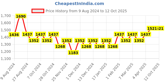 tatacliq.com Belif The True Cream Moisturizing Bomb - 25 ml belif Price History Graph from 9 Aug 2024 to 12 Oct 2025